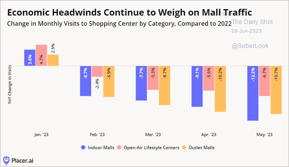 Mall Traffic Trend