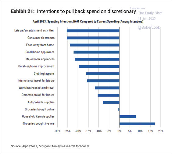 Consumer Intentions for Spending