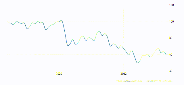 Consumer Sentiment Trend