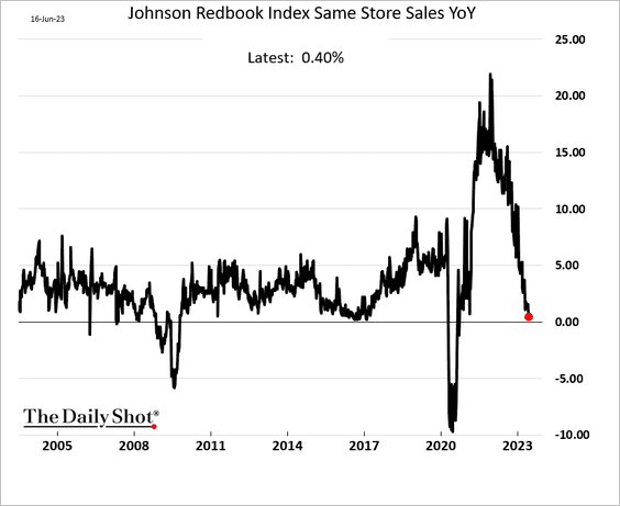 Same Store Sales trend