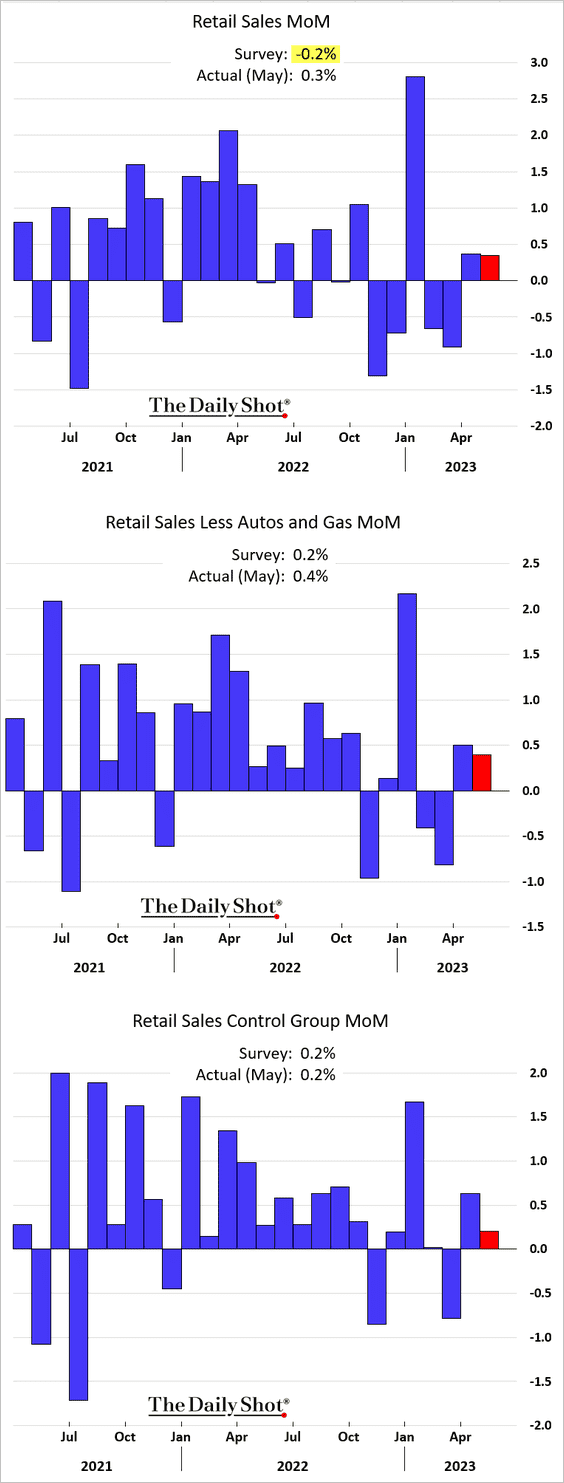 Retail Sales Growth Trend