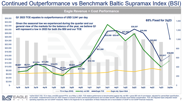 chart of rates