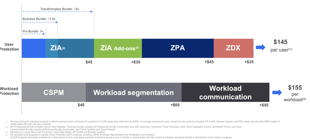 ZS Price