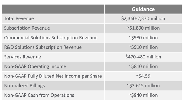 VEEV 2023 Guidance