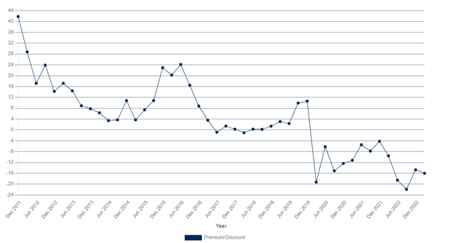 MCI's premium/discount history.