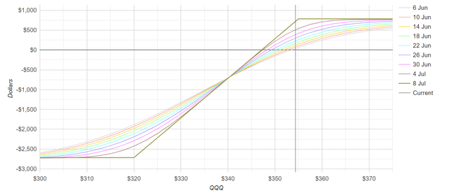 QQQ collar strategy example