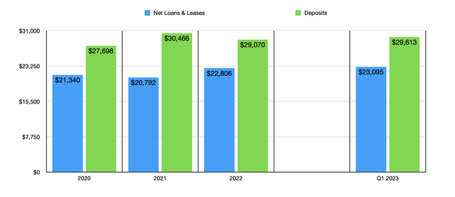 Financials