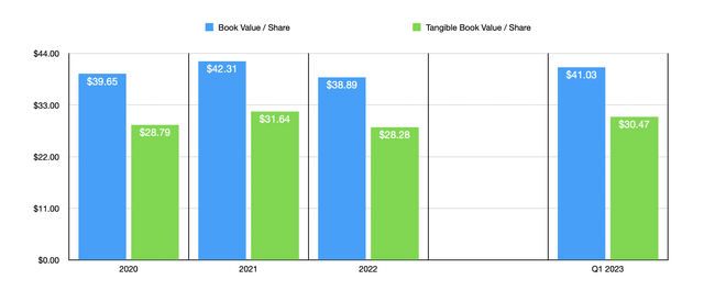 Book Value