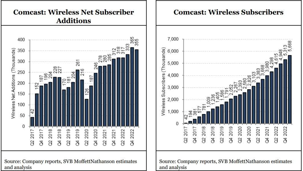 A chart of Comcast's wireless subscriber growth numbers