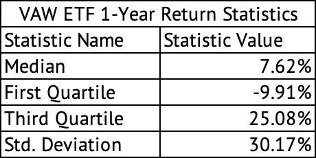 VAW ETF 1-Year Return Statistics