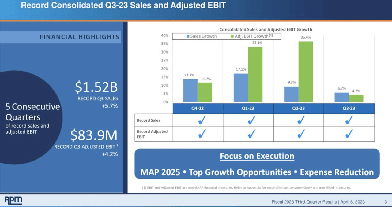 RPM International Record Adjusted EBIT in Q3 2023