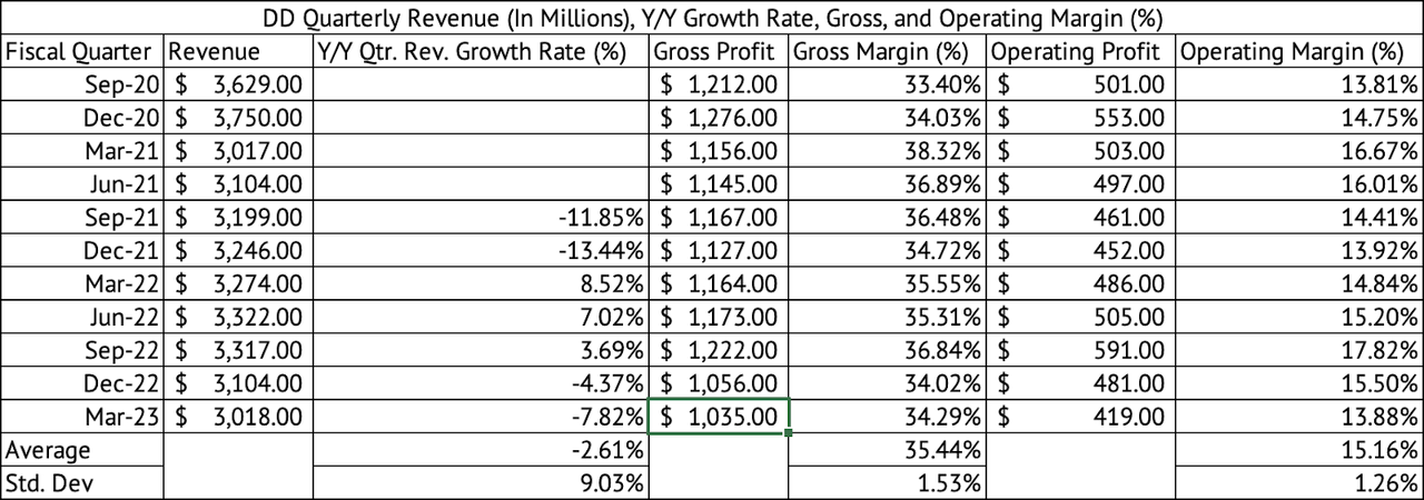 DuPont Quarterly Revenue, Gross, Operating Profit, and Margins (%)