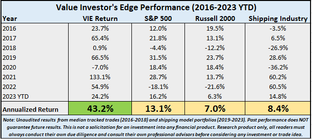 table illustrating performance of VIE research vs. market benchmarks