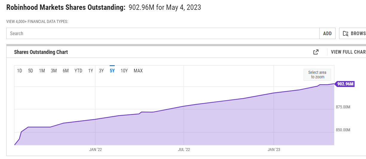 robinhood shares outstanding