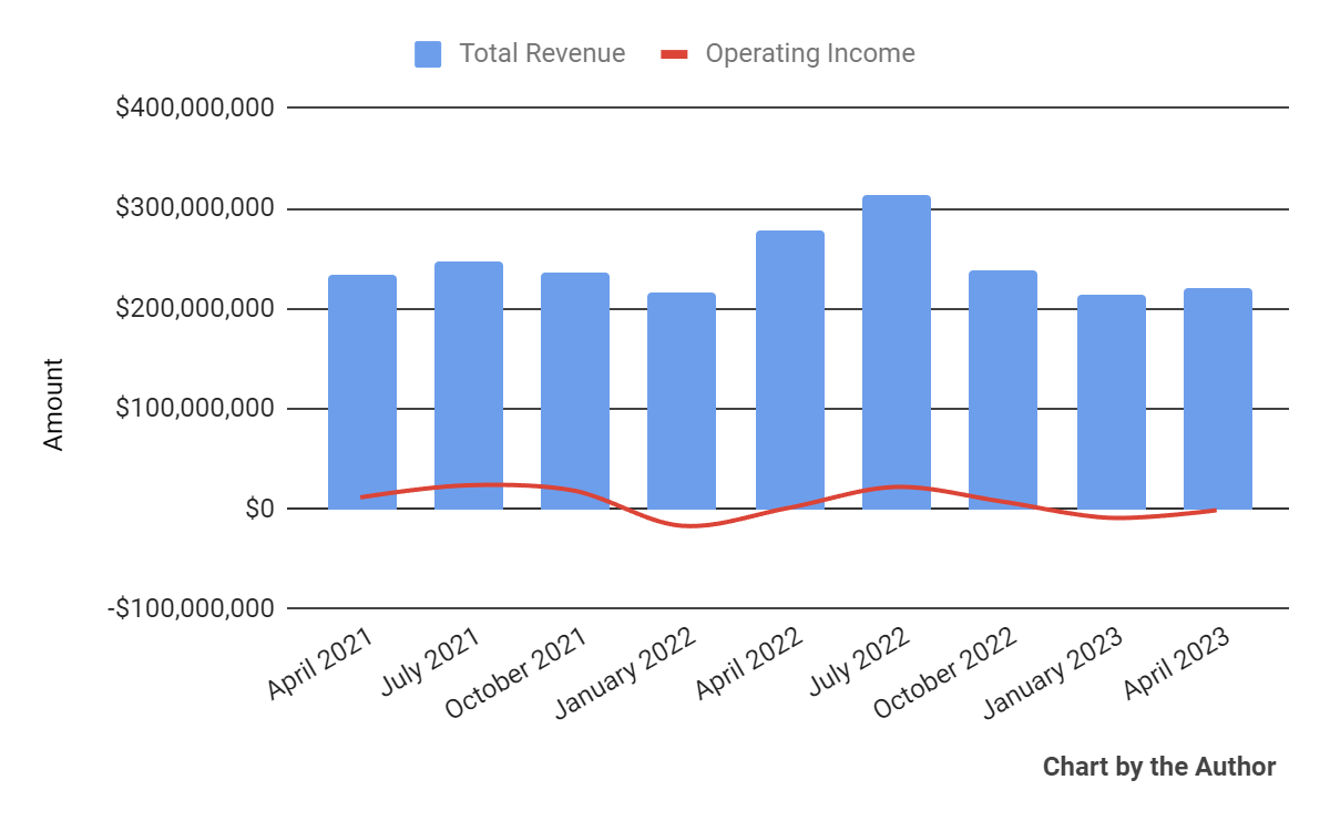 Total Revenue and Operating Income