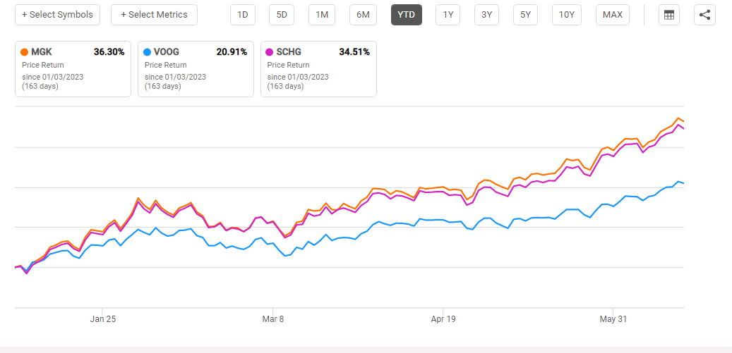 Price Chart MGK, SCHG and VOOG