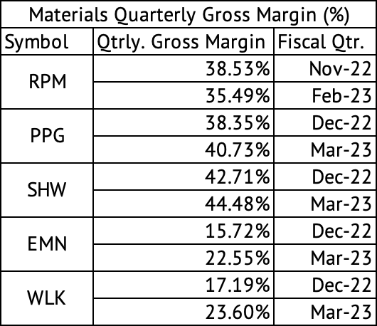 Materials Sector Quarterly Gross Margin (%)