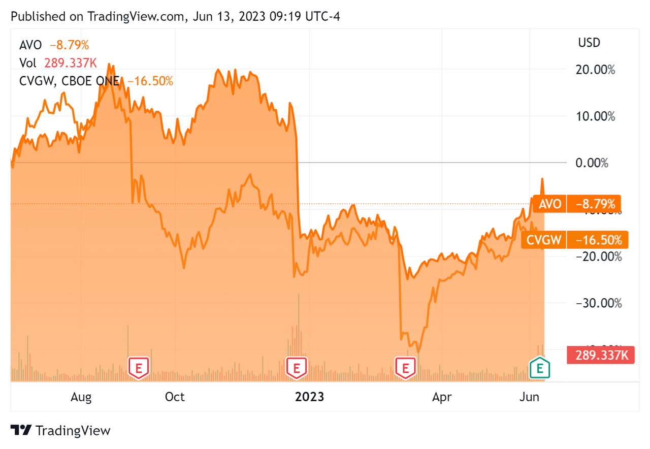 52-Week Stock Price Comparison