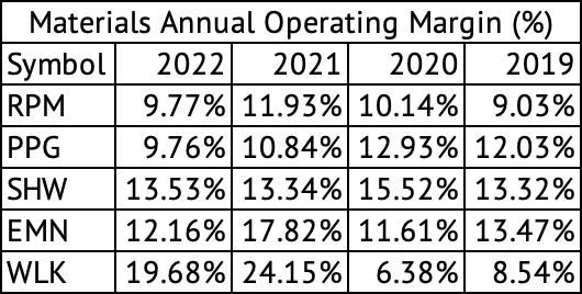 Materials Sector Annual Operating Margin (%)