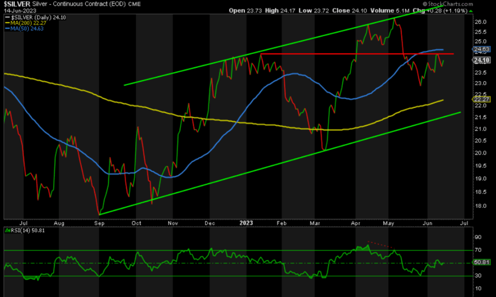 Silver Chart June 14