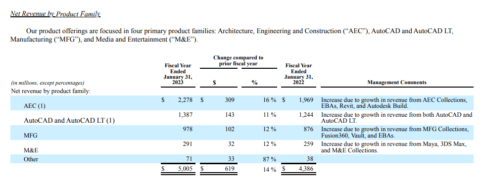 Autodesk FY2022 performance by product family