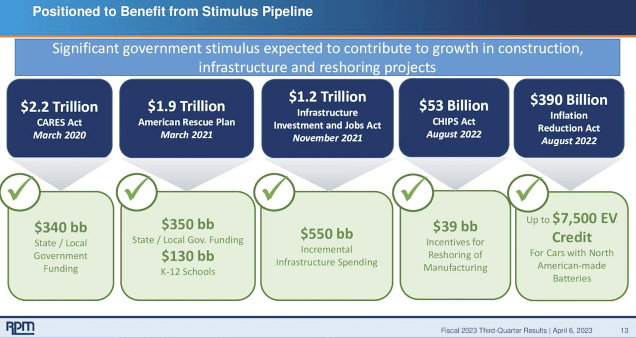 Stimulus Spending by the U.S. Federal Government