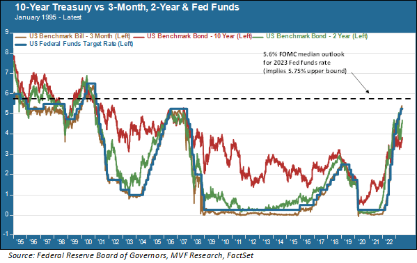 10-year treasury vs. 3-month, 2-year & fed funds