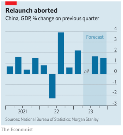 Relaunch aborted - China, GDP, percent change on previous quarter