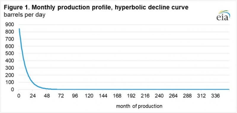 Shale Depletion