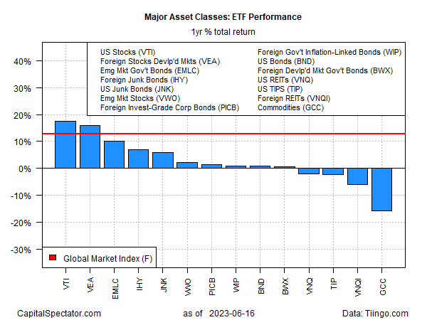 Major Asset Classes: ETF Performance