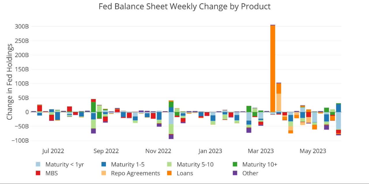 Fed Reduces Treasury Bill Balance By Over $100B In May