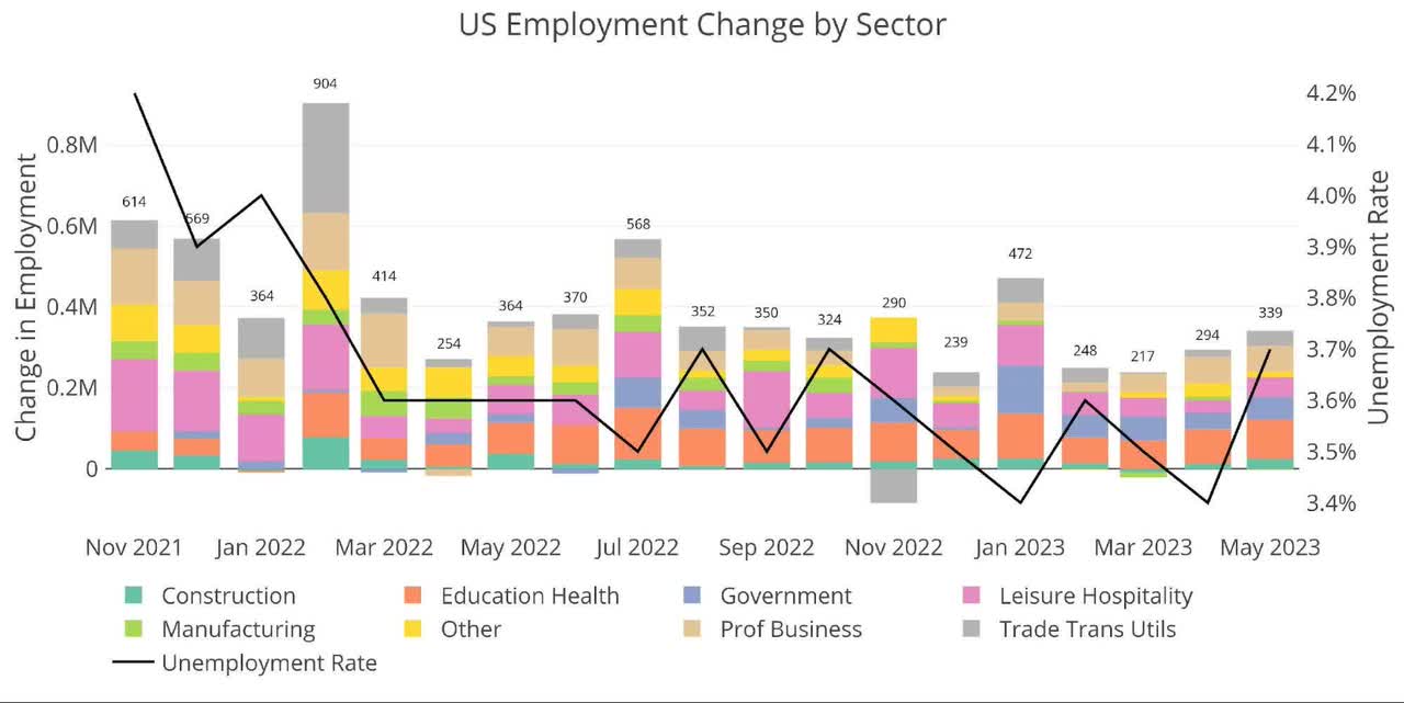 US Employment Change by Sector