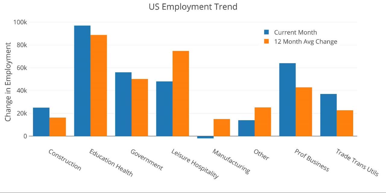 US Employment Trend