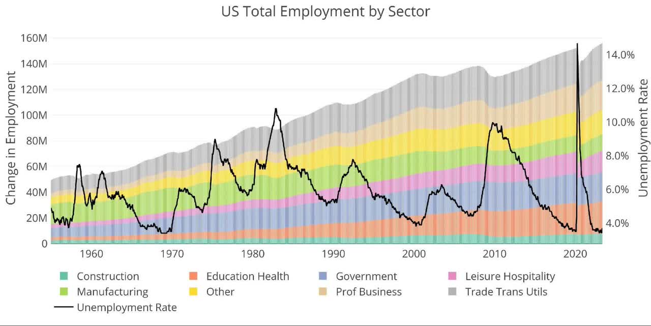 US Total Employment by Sector