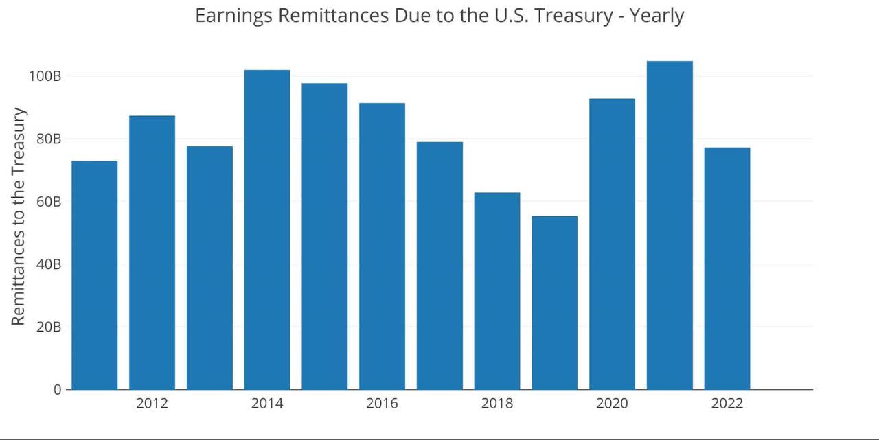 Fed Reduces Treasury Bill Balance By Over $100B In May