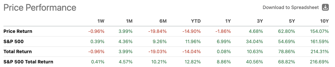 RPM International Price Performance