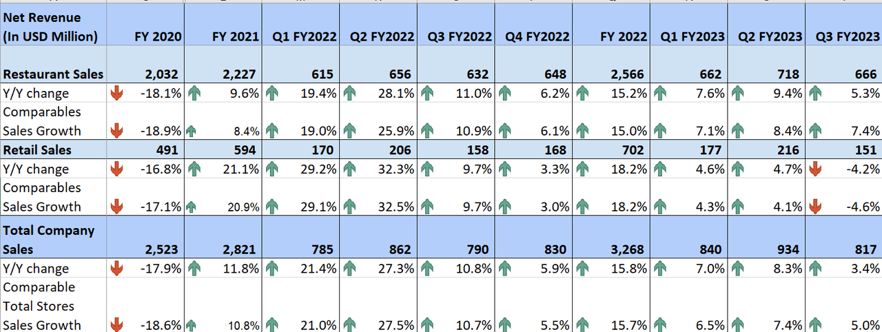 CBRL’s Historical Revenue