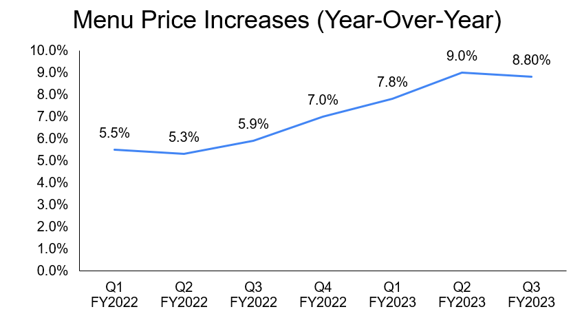 CBRL’s Historical Price Increases