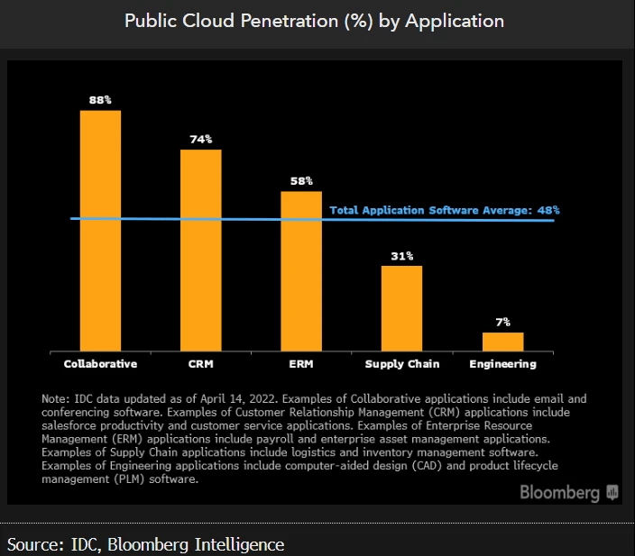 Public cloud adoption by application