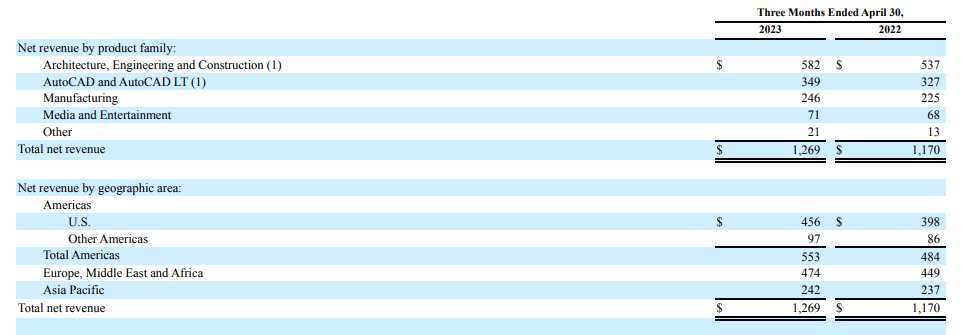Autodesk Q1 2023, performance by segment and region