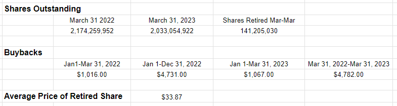 A breakdown of the capital spent to retire shares