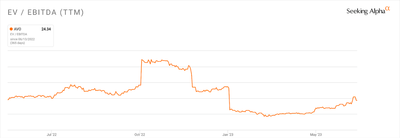 EV/EBITDA Multiple History