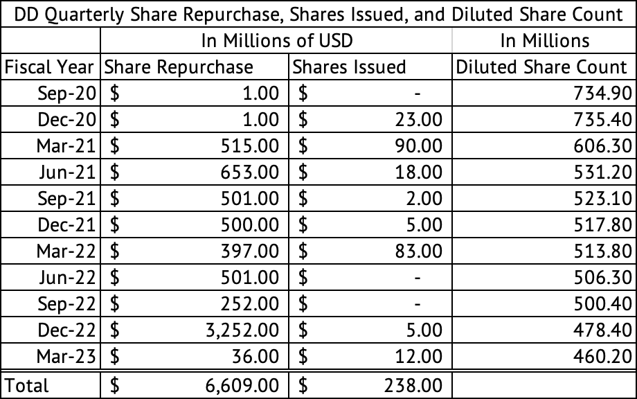 DuPont Quarterly Share Repurchase