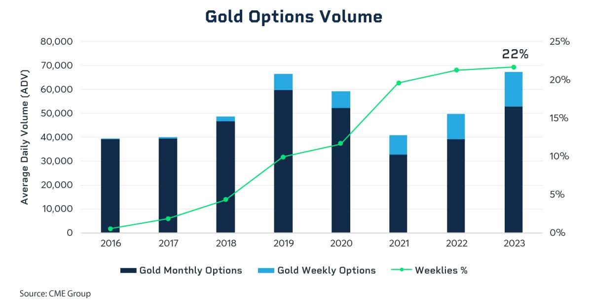 Gold Option Volume