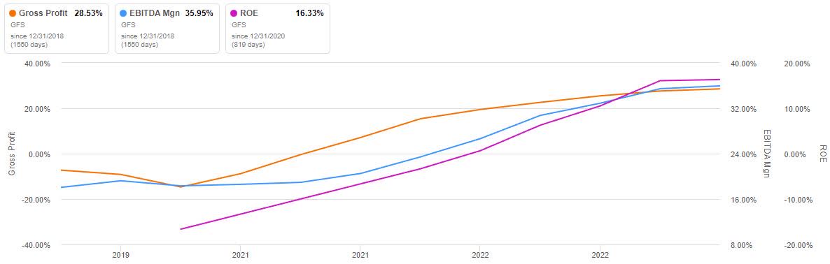 Increasing Profitability Of GlobalFoundries