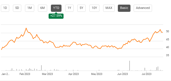 YTD Performance (<a href=