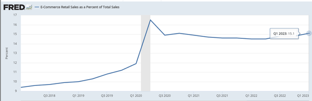 E-Commerce Share of Total Retail Spend (US)