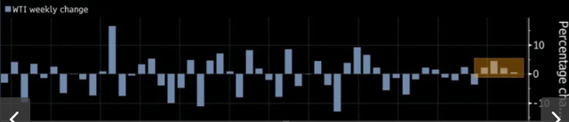 WTI Crude Weekly Price Changes
