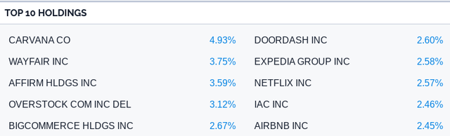IBUY's Top Holdings