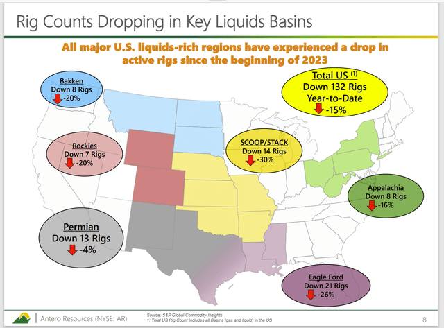 Antero Resources Rig Count Decrease That Will Bring Natural Gas Supply In Line With Demand